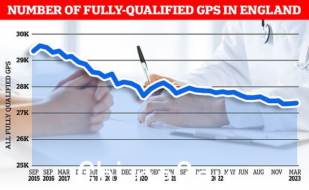  NHS 数据显示，3 月份英国有 36,428 名全科医生，而 2019 年同月为 34,526 名。然而，同期完全合格的全科医生数量有所下降，从 28,486 名降至 27,306 名” class=