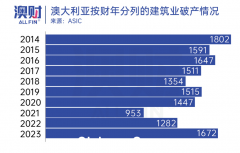 “45 年来最糟糕的情况”：倒闭的房屋建筑商和激增的移民