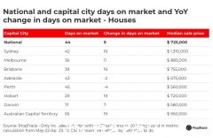 揭秘澳洲首府城市的房产交易速度！墨尔本第二，悉尼第一（组图）