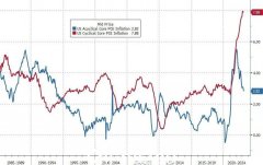 《新联储社》：通胀加速 美联储6月是否加息更复杂（图）