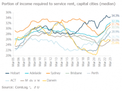 【澳洲留学指南】一半收入用来交房租，澳洲房租收入比飙升（图）