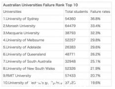 最新澳洲大学不及格率排名出炉？真实情况如何？ （合影）