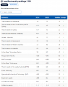 2024年世界大学排名出炉！澳大利亚三所大学首次进入前20名，创下新纪录（图）