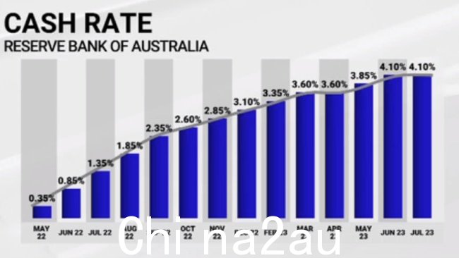 储备银行自2022年5月以来已将现金利率提高12倍。 图片：澳大利亚天空新闻