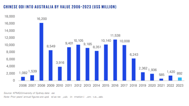 2023 年中国对澳大利亚的投资降至第二低水平18年。图片：揭秘中国在澳大利亚投资报告。