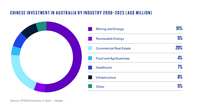 2006年至2023年，中国企业在澳累计投资1135亿美元。图片：揭秘中国在澳大利亚投资。