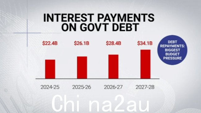 政府债务偿还成本给预算带来越来越大的压力。图片：澳大利亚天空新闻
