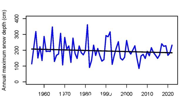 Annual 1954年至2022年斯宾塞溪的最大积雪深度。图片：气象局