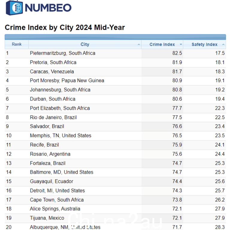 南非城市在前 20 名最危险城市中占据主导地位前七个位置中的五个图片：Numbeo