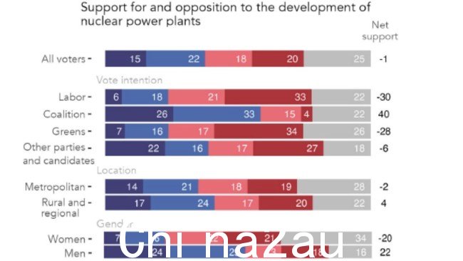 对核轨道的支持强烈崩溃政党路线，但男性和女性之间的支持率存在重大差异。图片：Redbridge Group