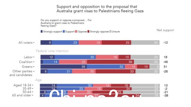 RedBridge 民意调查显示“强烈支持”澳大利亚向逃离加沙的难民发放签证，绿党选民也“强烈支持”图片：RedBridge Group