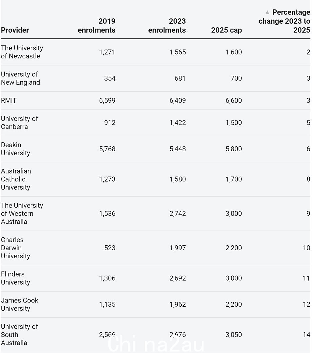 最高削减52%！澳洲大学留学生上限公布，新南威尔士大学削减数千个名额、悉尼大学和墨尔本大学（组图） - 5