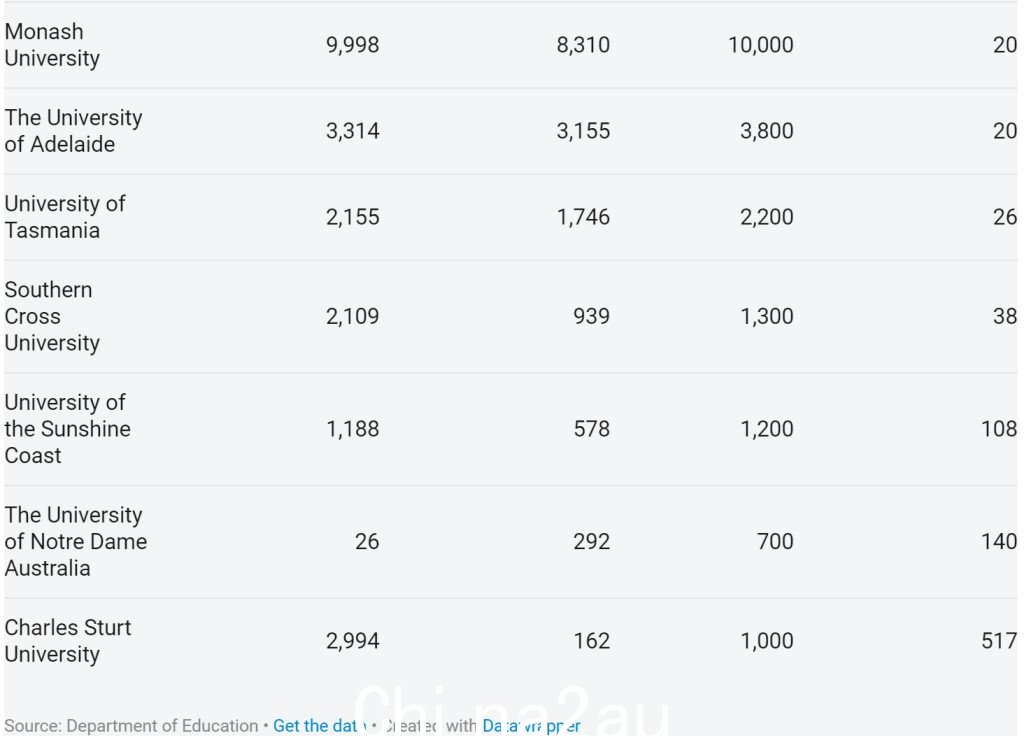 最高减免52%！澳洲大学国际学生上限公布，新南威尔士大学、悉尼大学和墨尔本大学削减了数千个名额（照片） - 6