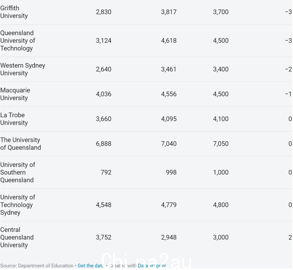 国际最高缩小52%！澳洲大学学生名额已公布，UNSW、悉尼大学、墨尔本数千名名额被削减（图） - 4