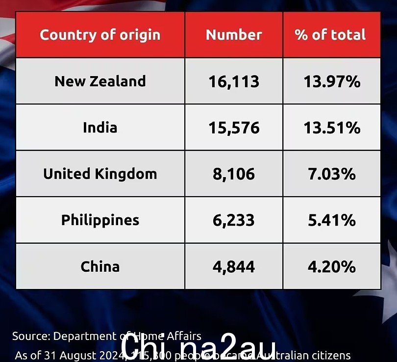 每年近12万人入籍澳洲！中国移民排名第五，第一不是印度，而是……（图) - 3