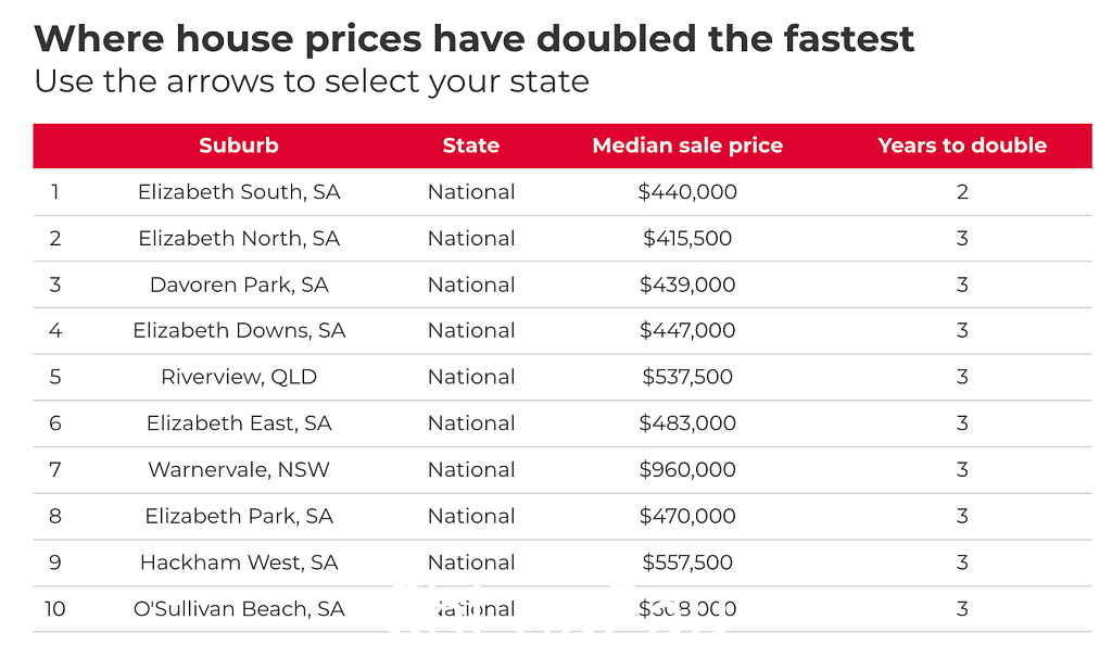 看看澳洲房价翻倍最快的地区！有的不到2年，有的需要30年…… （照片）- 1