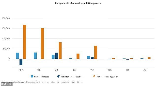 新南威尔士州接收了最大比例的海外移民，有 168,148 人移居到那里，大量涌入也使得悉尼。今年有 31,183 人离开新南威尔士州，负担能力越来越难以承受”/></p><p style=