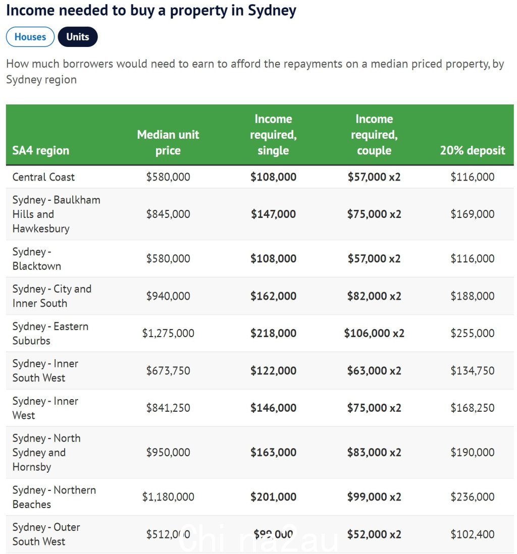 在悉尼买房需要赚多少钱？最新数据出炉，年薪低于10万美元基本上是不可能谋生的（图）） - 4