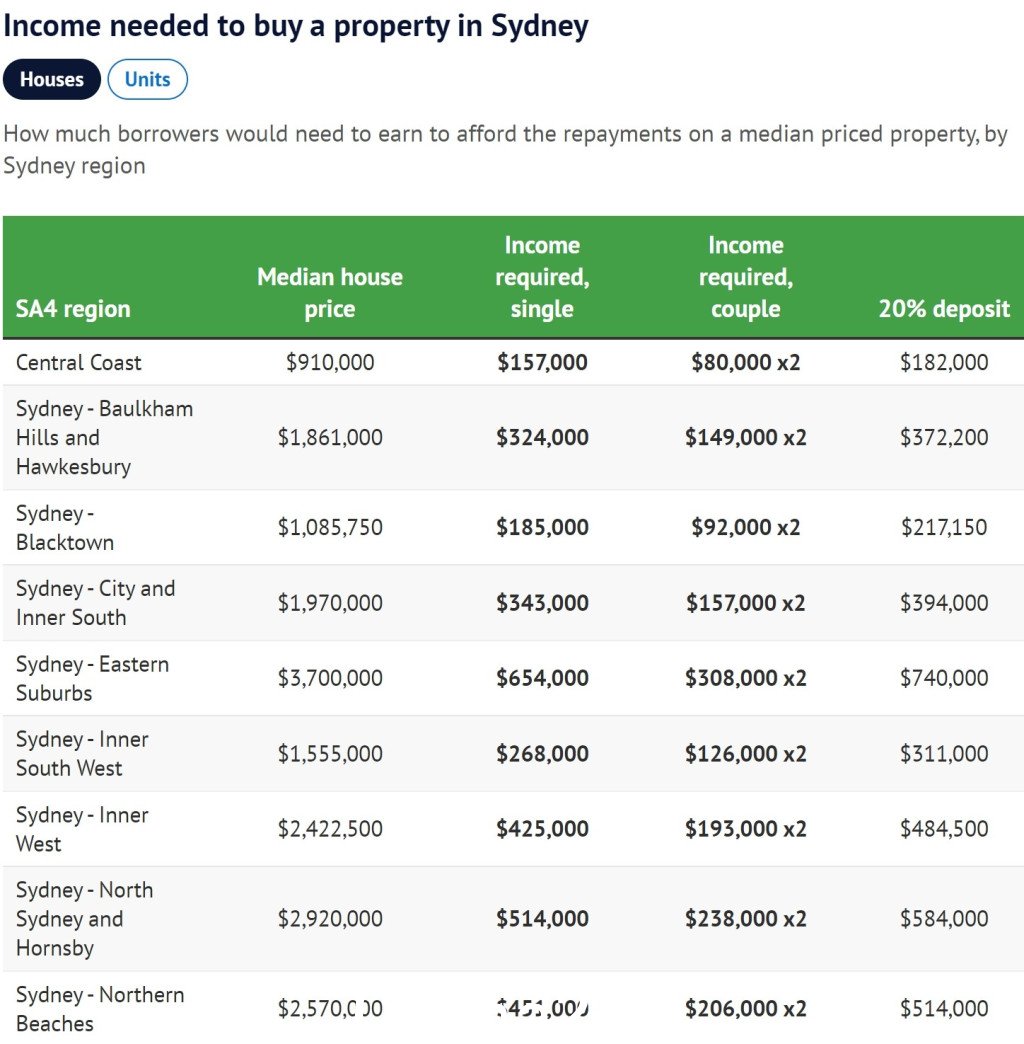 在悉尼买房需要赚多少钱？最新数据出炉，年薪低于10万美元基本上是不可能谋生的（图）） - 2