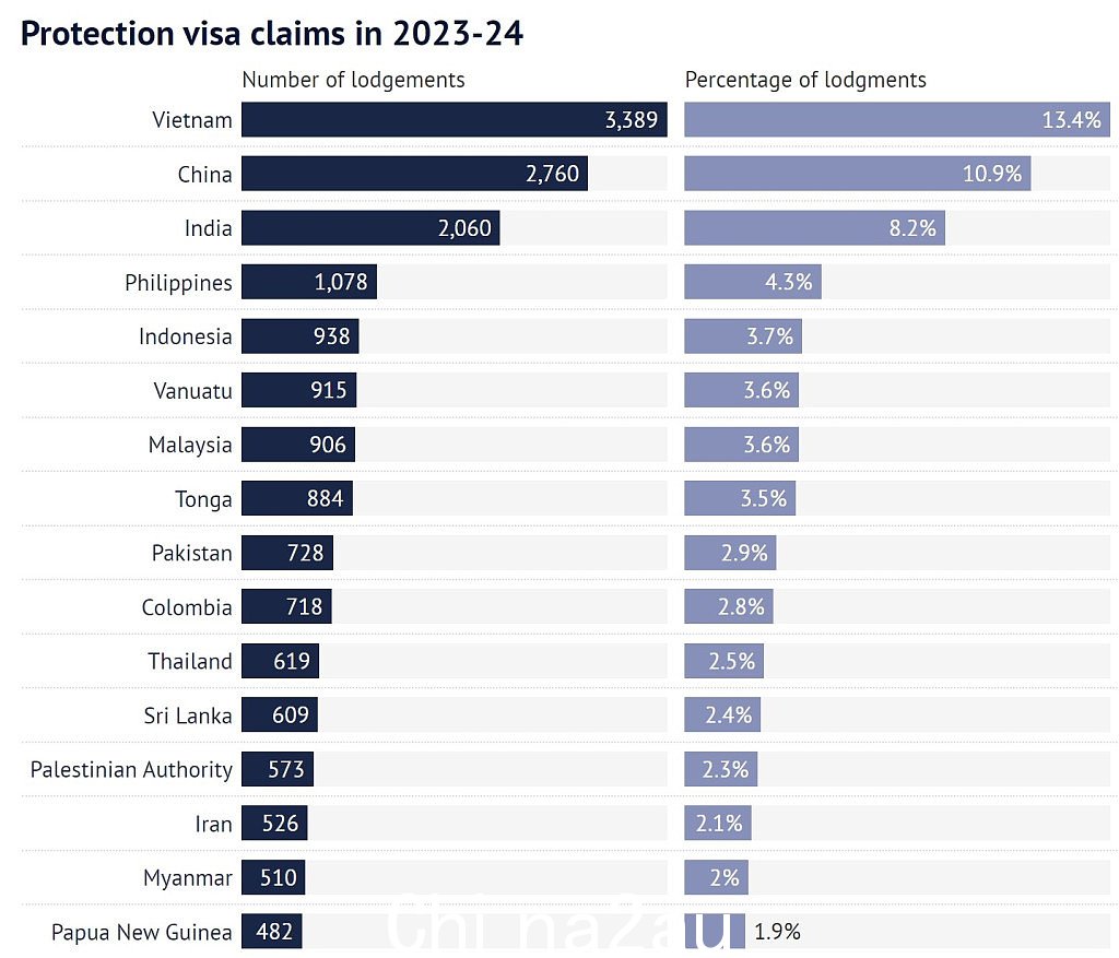 数千中国人赴澳申请庇护，总量排名第二！90%申请被拒（照片 ) - 2