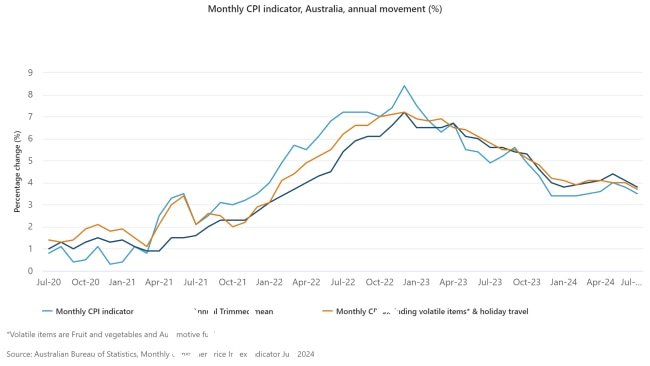 根据澳大利亚统计局的数据，按照消费者价格指数衡量，通货膨胀率目前为 3.5% ，低于六月季度的 3.8。图片：澳大利亚统计局