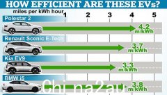 电动汽车效率的巨大差异揭示了哪些车型每 10,000 英里会多花费近 850 英镑？