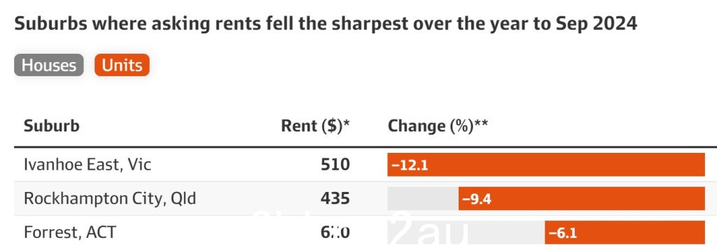 澳洲租金降幅排名公布！许多地方都出现了两位数的下降。专家：租户忍耐力已到极限（图） - 4