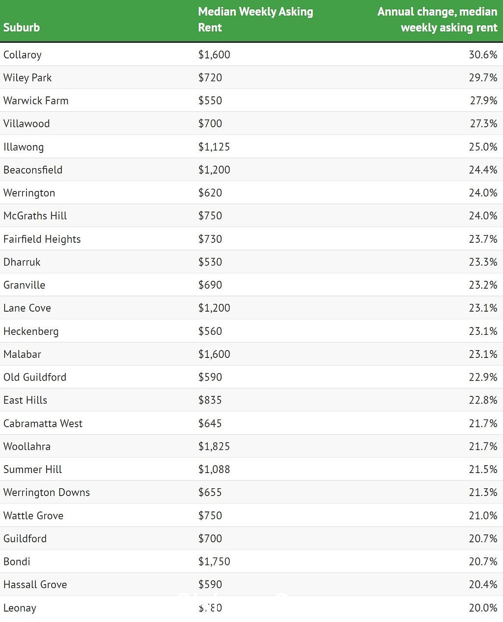 一年暴涨31.8%！悉尼房租涨幅排名出炉，专家：不能止步所有（照片）- 3