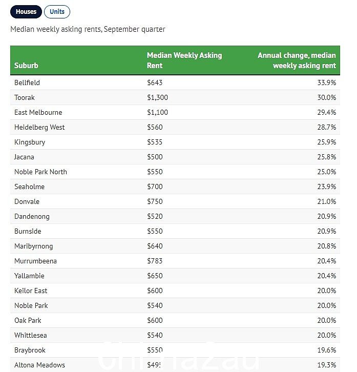 一年涨33.9%！墨尔本房租涨幅排名出炉，华人区跻身前5（图）- 2