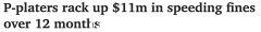 新南威尔士州P牌司机一年内超速被罚款1100万澳元！警方开出19000张罚单（图）