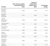澳大利亚参议院委员会建议取消教育部长设定国际学生人数上限的部分权力（图）