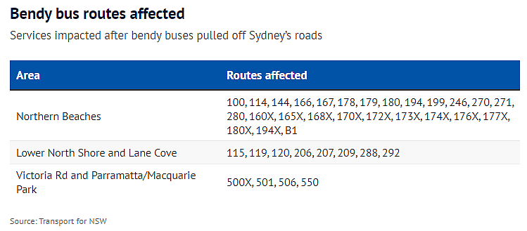悉尼大量公交车因“裂纹”停运，多条线路受到影响！HSC考生注意了（照片）- 2