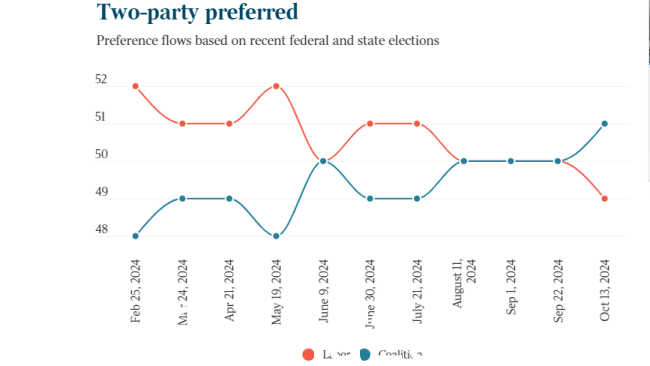 联盟党在两党优先股方面领先于工党 51-49自 2022 年 5 月联邦选举以来的时间。图片：《澳大利亚人报》size=