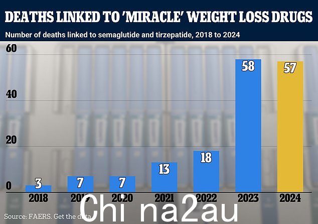 美国死亡人数与索马鲁肽（Ozempic 和 Wegovy 中的活性成分）以及替西帕肽（Mounjaro 和 Zepbound 中发现的）有关。黄色用于 2024 年，因为数据不完整