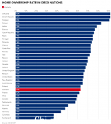 房价飞涨，只有不到2/3的澳洲人拥有房产！澳大利亚国际排名落后不少欧美国家（图）