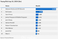 澳大利亚年轻富豪榜揭示科技财富的故事