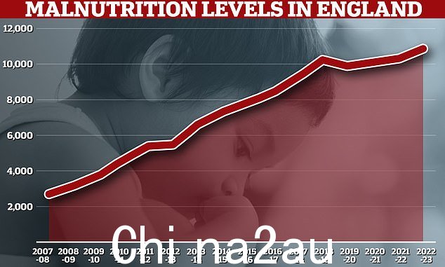 《泰晤士报》健康委员会的信息自由请求显示，截至 2023 年 4 月的一年里，英格兰有 10,896 名 NHS 患者因营养不良住院。2007/8 年，只有约 2,700 名营养不良住院患者， 2012/13 年上升至 5,500