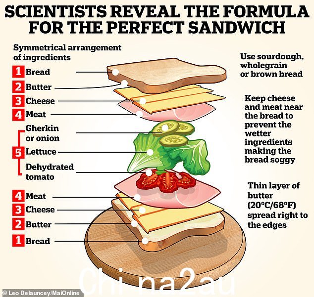 根据科学家的说法，完美的三明治的馅料是对称排列的，中间是厚实的面包酱和室温黄油