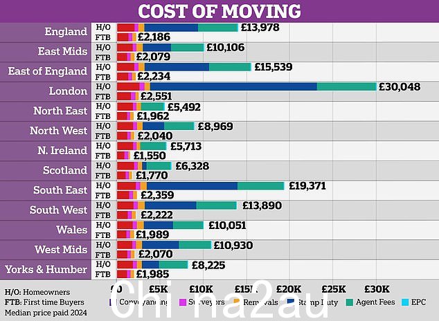 Costly: This is Money 看到的 Realmoving 数据揭示了搬家的成本