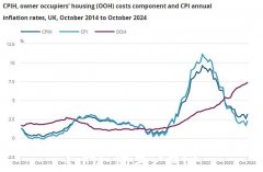 担心预算、乌克兰战争和全球贸易紧张局势可能引发新的生活成本危机，10 月份通胀率飙升至 2.3%（高于预期并高于英国央行目标）