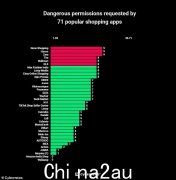 网络安全专家发现 62 个流行应用程序可以追踪您的精确位置，精确度仅几米，向购物者发出紧急警告