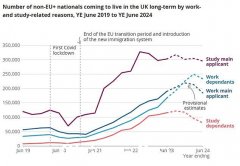 一年内，英国人口大幅增加近百万：非凡的修正数据显示，流入量相当于两个莱斯特大小的城市，其中最多来自印度、尼日利亚、巴基斯坦、津巴布韦和中