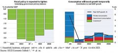 经合组织警告称，由于工党巨额税收和支出预算，利率将在更长时间内保持较高水平