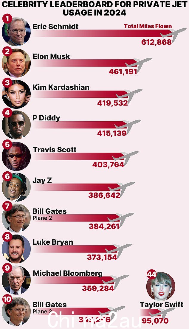 2024年私人飞机使用名人排行榜揭晓，谷歌前首席执行官埃里克·施密特位居榜首