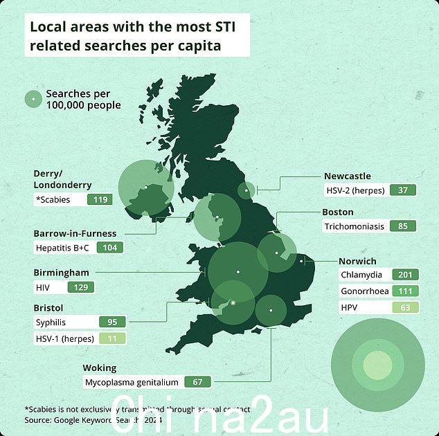 诺维奇已被命名为英国性传播感染 (STI) 衣原体、淋病和生殖器疣的热点地区，一项新的分析显示